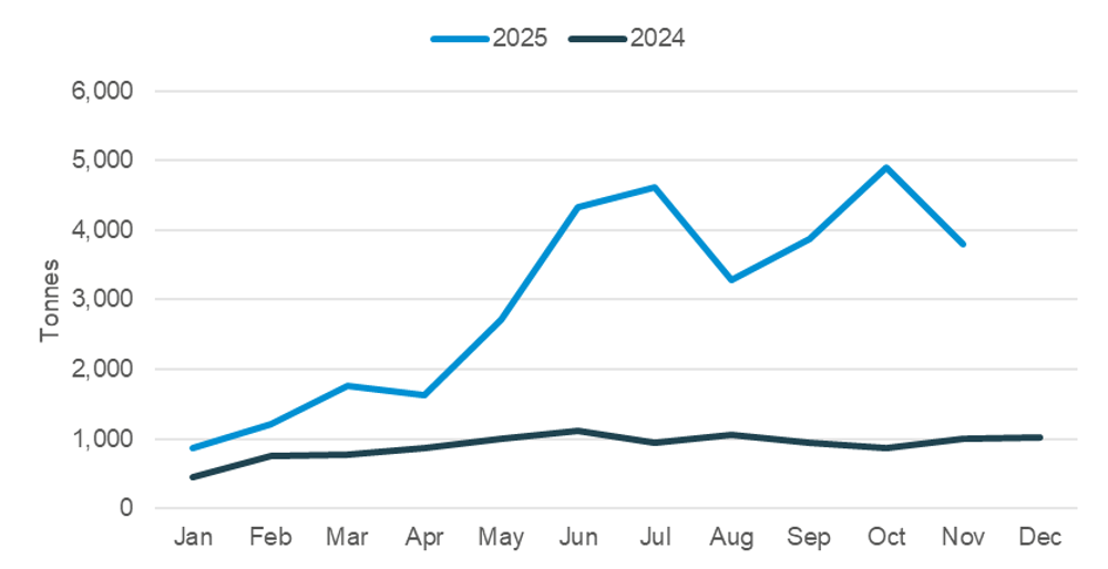 Combined exports of freshfrozen beef from Australia and New Zealand to UK